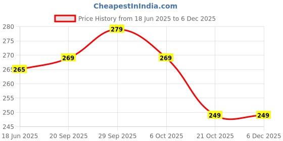amazon.in Oblivion Daily Cleansing Facial Wipes 100 Pcs – Hydrating & Refreshing Makeup Remover with Aloe Vera, Cucumber, Vitamin E & Paraben Free, Ideal for Travel & Dry Skin for Man & Women (Pack of 4) Price History Graph from 18 Jun 2025 to 5 Dec 2025