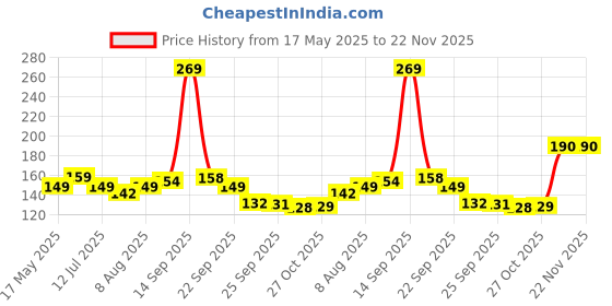 amazon.in Oblivion Diamond Shape Car Mini USB LED Lights – Diamond Shape Interior Atmosphere Lamp for Car & Home Decoration, USB Night Light for Ambient Lighting, Compact & Stylish LED Mood Light (Pack of 1) oblivion Price History Graph from 17 May 2025 to 22 Nov 2025