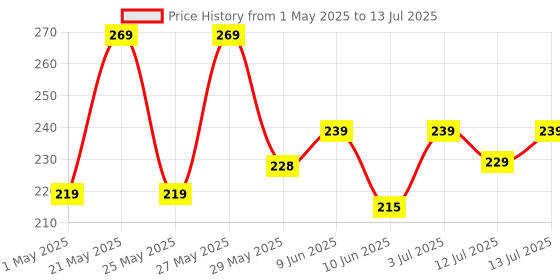 amazon.in Oblivion Double Side Scale Aluminium Alloy Metric Inch Triangle Ruler Measurement Hand Tools, Speed Square, Square Layout Tool (7 inch Speed Square) Price History Graph from 1 May 2025 to 13 Jul 2025