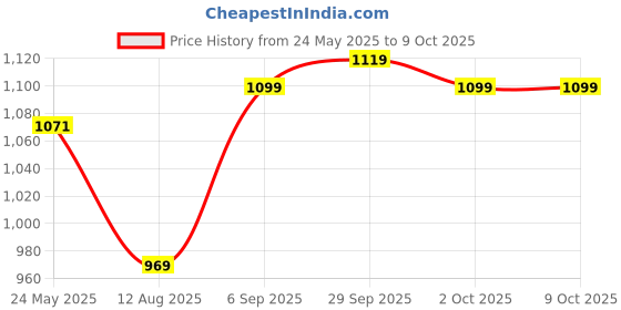 amazon.in Oblivion Double-Sided Heating 750W Electric Sandwich Maker (1 Pc) - Quick, Efficient, and Easy-to-Use Sandwich Press for Crispy and Delicious Sandwiches Price History Graph from 24 May 2025 to 8 Oct 2025