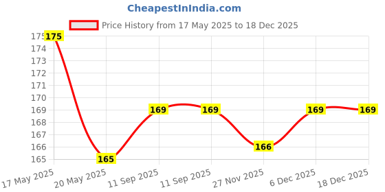 amazon.in Oblivion Electric Toothbrush | Rechargeable Brush | 3 Brush Heads | Electric Brush for Adult And Teen | Battery Operated Deep Cleaning Toothbrush | (Battery Not included) (Pack Of 1) oblivion Price History Graph from 17 May 2025 to 18 Dec 2025