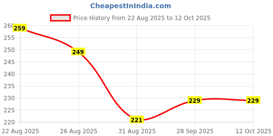 amazon.in oblivion Fold Sun & Rain Protective Solid Foldable Umbrella, (1 Pc) oblivion Price History Graph from 22 Aug 2025 to 11 Oct 2025