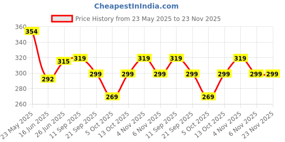 amazon.in Oblivion Foldable Sleeping Pillow - Portable U Shaped Soft Pillow for Office, Library & Outdoor, Head Desk Cushion, Nap Pillow for Travel, Airplane, Trains & Cars. oblivion Price History Graph from 23 May 2025 to 23 Nov 2025