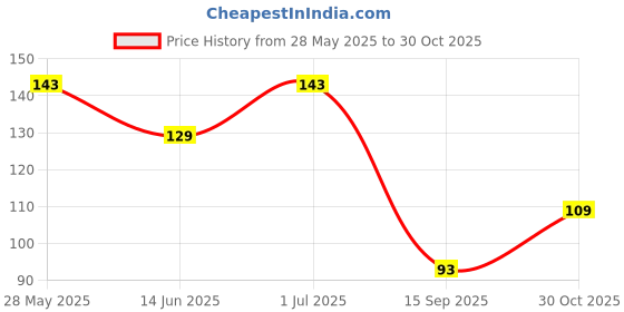 amazon.in Oblivion Gaming Finger PUBG Finger Sleeve Thumb Grip Sweatproof Smooth & Responsive Touch Free Size (Pack of 1 Pair) oblivion Price History Graph from 28 May 2025 to 30 Oct 2025