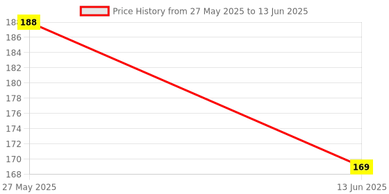 amazon.in Oblivion Gaming Trigger 1 Pair – PUBG Mobile Fire & Aim Button Controller for BGMI, Free Fire, Call of Duty, Sensitive Mobile SR Joystick Triggers for iOS & Android Smartphones, Gaming Accessories Price History Graph from 27 May 2025 to 13 Jun 2025