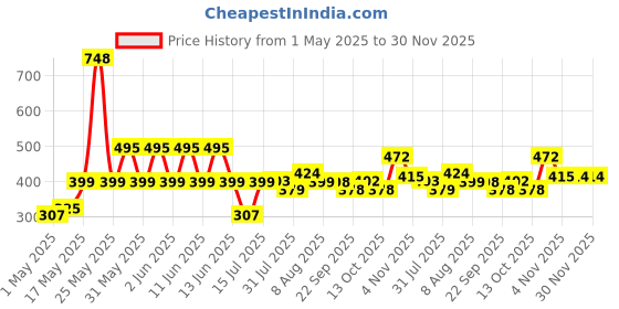 amazon.in Oblivion Gardening Tools Hatchet Axe Fiberglass Body Rubberized Handle Wood Cutting Axe, Camping Axe, Safety Axe, Pick Axe (972 Gm) oblivion Price History Graph from 1 May 2025 to 30 Nov 2025