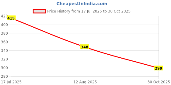 amazon.in Oblivion Gardening/Washing Multi-Function 8 in 1 Turbo Water Spray Gun, Home Cleaning Spray with Built-in Soap Dispenser Price History Graph from 17 Jul 2025 to 30 Oct 2025