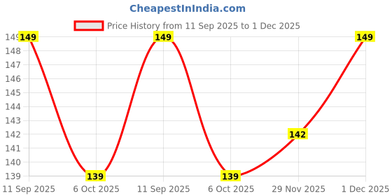 amazon.in Oblivion Hand Air Ball Pump – Portable Metal Inflator for Basketball, Soccer & More - 1 pc Price History Graph from 11 Sep 2025 to 1 Dec 2025
