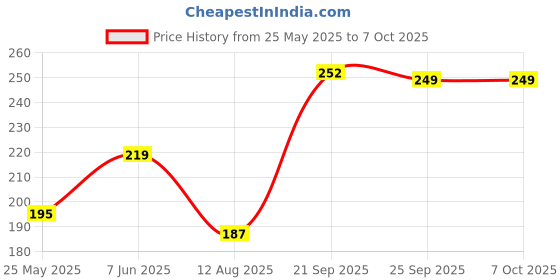amazon.in Oblivion Heavy Duty Multi-Purpose Chain Cable Key Lock for Cycle or Motor Cycle Tire, Gas Cylinder, Motor, Gates, Grills & Double Window, Doors, Etc. Price History Graph from 25 May 2025 to 6 Oct 2025