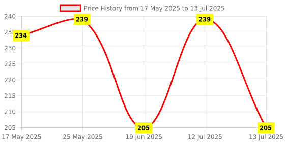 amazon.in Oblivion Homemade Popsicle Maker - Manual Ice Cream Machine with 20 PCS Packing Bag, Convenient DIY Popsicle Mold for Kids and Adults, Reusable and Easy to Use (1Pc) Price History Graph from 17 May 2025 to 13 Jul 2025