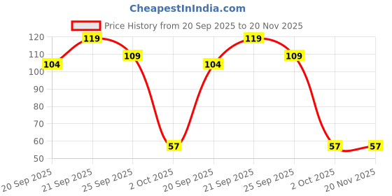amazon.in Oblivion Ice Face Roller For Face | Reusable ice Face Massager | Silicone Facial Ice Cube Roller for Eyes Neck Massage Glowing & Tighten Skin Remove Dark Circle Facial Ice Roller Scrubber (1 Pc) Price History Graph from 20 Sep 2025 to 20 Nov 2025