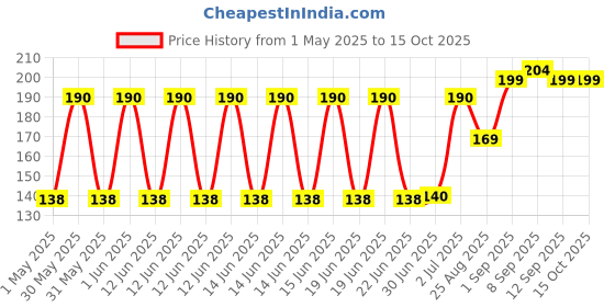 amazon.in Oblivion Knife Sharpener Stone 1 Pc – Dual Grit Silicon Carbide Whetstone, Combination for Chisels, Knives, Cutting Tools, Ceramic and Metal Blades – Professional-Grade Carborundum Sharpening Block oblivion Price History Graph from 1 May 2025 to 15 Oct 2025