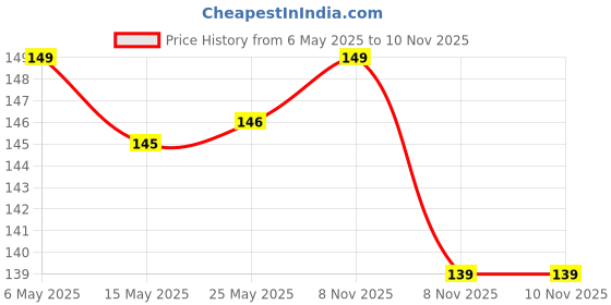 amazon.in Oblivion Leak-Proof Silicone Women's Urination Funnel, Portable Aid for Hygienic and Zero Spillage Peeing Ideal for Travel, Camping, Hiking and Public Toilets with Extension Tube Price History Graph from 6 May 2025 to 8 Nov 2025