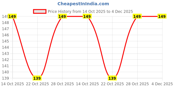amazon.in Oblivion Led Bulbs Pull Cord Light 1 Pc – Pendant Lights for Ceiling Living Room, Hanging Led Bulb Pull Wire Drawstring, Plug & Black Holder for Bedroom Decoration, Portable Home Lamp Price History Graph from 14 Oct 2025 to 4 Dec 2025