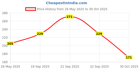 amazon.in Oblivion LED Camping Lantern 1 Pc – Portable Battery Operated, Water-Resistant Tent Light, Adjustable Brightness for Hiking, Night Fishing & Outdoor Use, Lightweight & Durable (Batteries Not Included) Price History Graph from 26 May 2025 to 30 Oct 2025