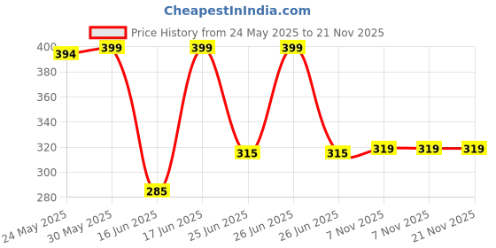 amazon.in Oblivion Magic Quick Frozen Smoothies Double Layer Silica Cup - Squeeze Cup, DIY Slushy Maker With Lid Straw, Shake Ice Cream Maker for Children & Family (1Pc) Price History Graph from 24 May 2025 to 21 Nov 2025