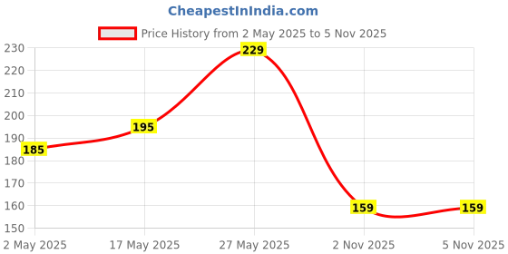 amazon.in Oblivion Mobile Charging Stand for Wall - Plastic Phone Holder | Smartphone Holding Stands | Fits Perfectly in Socket with Adjustable Hanging, Home & Office Organizer (Yellow) oblivion Price History Graph from 2 May 2025 to 4 Nov 2025