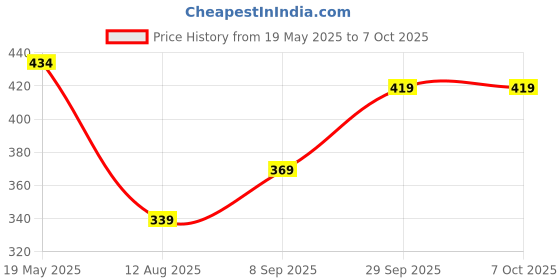 amazon.in Oblivion Mobile Cleaning Kit – 20-in-1 Multipurpose Phone, Laptop, Keyboard & Screen, Electronic Gadget Cleaner Kit with Brush Cleaner, Spray & Wipes for Smartphone, Earphones, Camera, Computer & More Price History Graph from 19 May 2025 to 7 Oct 2025