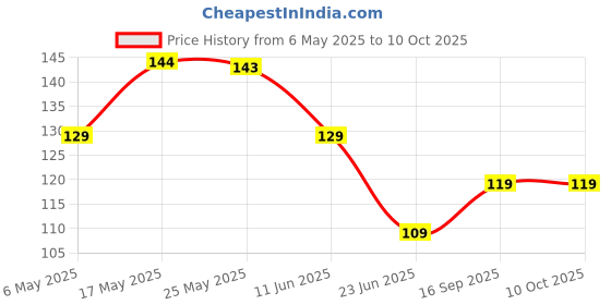 amazon.in Oblivion New Men, Women Blindfold Soft Satin Sleep Mask Eye Mask Blind Fold Block Out Light For Travel, Shift Work & Meditation (1Pc),Blue oblivion Price History Graph from 6 May 2025 to 9 Oct 2025