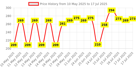 amazon.in Oblivion Number Lock Set of 1 – Multicolour 4-Digit Number Combination Anti-Theft Metal Lock for Travel Bag, Luggage, Door, Tool Box, Resettable PIN Number Padlock (Initial Password 0-0-0-0) oblivion Price History Graph from 10 May 2025 to 17 Jul 2025
