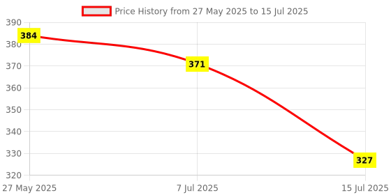 amazon.in Oblivion Number Lock Set of 2 – Multicolour 4-Digit Number Combination Anti-Theft Metal Lock for Travel Bag, Luggage, Door, Tool Box, Resettable PIN Number Padlock (Initial Password 0-0-0-0) Price History Graph from 27 May 2025 to 15 Jul 2025