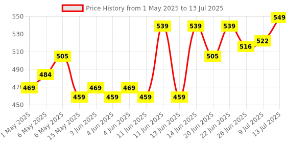 amazon.in Oblivion Number Lock Set of 3 – Multicolour 4-Digit Number Combination Anti-Theft Metal Lock for Travel Bag, Luggage, Door, Tool Box, Resettable PIN Number Padlock (Initial Password 0-0-0-0) oblivion Price History Graph from 1 May 2025 to 13 Jul 2025