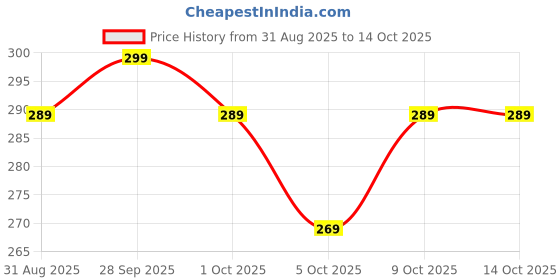 amazon.in Oblivion Pepper Grinder - Stainless Steel Thumb Presser Salt Crusher for Kitchen, Adjustable Spice Muller with Clear Acrylic Window, Easy-to-Use for Fresh Seasoning, Durable and Stylish Design (1Pc) Price History Graph from 31 Aug 2025 to 13 Oct 2025