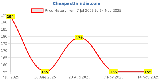 amazon.in Oblivion Plant Cutter for Garden 1 Pc – Gardening Pruning Cutter, Plant Scissors, Tree Branch Cutter Sharp Garden Shears for Flower & Plants Durable Agriculture Tool for Home & Garden Use (Multicolor) Price History Graph from 7 Jul 2025 to 14 Nov 2025