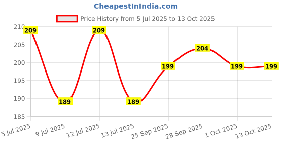 amazon.in Oblivion Plastic Gardening Gloves With ABS Claws for Digging | Right Hand Fingertips | Garden Farming Work (2 Pair), Green Price History Graph from 5 Jul 2025 to 13 Oct 2025