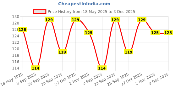 amazon.in Oblivion Plastic Sealing Bag Clips (Multicolour) - Pack of 18 Price History Graph from 18 May 2025 to 2 Dec 2025