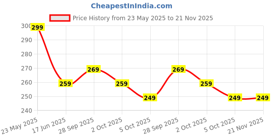 amazon.in Oblivion Portable Cool Mini HUMIDIFIER USB Power Supply, AIR HUMIDIFIER, Mini AIR HUMIDIFIER, CAN ADD Essential Oil, Suitable for Study Room, Bedroom, Baby Room, Office, CAR Price History Graph from 23 May 2025 to 21 Nov 2025