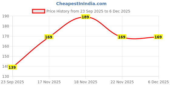 amazon.in Oblivion Portable Outdoor 34Cm Hand Saw – Rugged Steel Blade, Non-Slip Handle, Compact Tool for Gardening, Pruning, Wood Cutting, Hunting, Ice Cutting, Camping & Household Use Price History Graph from 23 Sep 2025 to 6 Dec 2025
