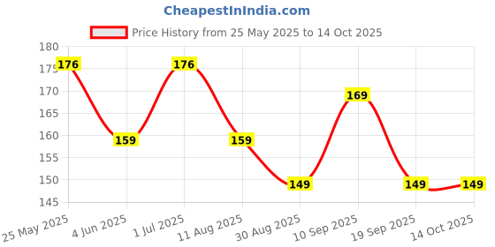 amazon.in Oblivion Portable Power-Free Hand Blender| Manual Food Mixer, Hand-Operated Egg Beater, Non-Electric Whisk, Eco-Friendly Gadget with Energy-Saving (1pc) oblivion Price History Graph from 25 May 2025 to 12 Oct 2025