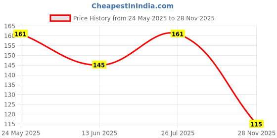 amazon.in Oblivion Portable Silicone Ice Roller Face Massager Tool: Beauty Device for Skin Cooling, Anti-Aging Skincare, Cold Therapy, Puffiness Reduction & Rejuvenation Soothing Relaxation Price History Graph from 24 May 2025 to 28 Nov 2025