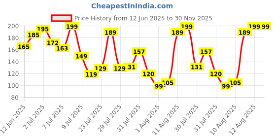 amazon.in Oblivion Rakhi Combo (K2_501+703_CB32) & Effete Chocolate Beats 32gm with Pooja Coin & Greeting Card | Rakhi Gift Hamper | Rakhi Combo with card and chocolate | chocolates gift | Rakhi & Chocolate for brother | rakhi with gift | rakhi set of 2 Price History Graph from 12 Jun 2025 to 30 Nov 2025