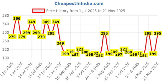 amazon.in Oblivion Rakhi For Brother Set Of 10 With Dish, Silver Coin & Greeting Card, Rakhi For Bhai, Bhabhi & Kids With Gift For Brother (K10_MC56_DS) oblivion Price History Graph from 1 Jul 2025 to 21 Nov 2025