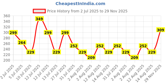 amazon.in Oblivion Rakhi For Brother Set Of 3 With Chocolate Butter Scotch 96Gm, Rakhi For Brother And Bhabhi, Rakhi With Chocolate, Rakhi With Gift For Brother, Rakhi For Kids, Rakhi Set, Rakhi Combo, Rakhi With Sweets(K3_257+258+259_BS) Price History Graph from 2 Jul 2025 to 29 Nov 2025