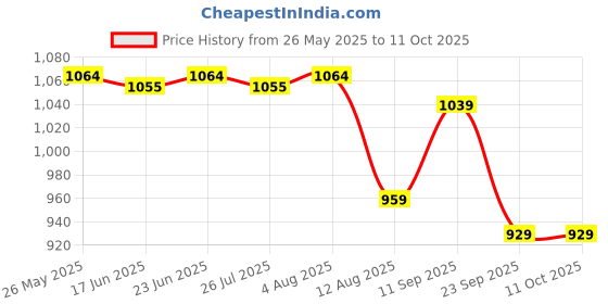 amazon.in Oblivion Sandwich Maker with Non-Stick Plates (1 Pc / 500W) – Quick and Easy Sandwiches, Perfect for Breakfast and Snacks Price History Graph from 26 May 2025 to 10 Oct 2025