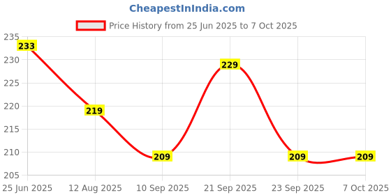 amazon.in Oblivion Silicon Egg Boiler | BPA Free Egg Cooker, Hard & Soft Boiled Maker | Nonstick Silicone Eggs Boiler Cookers Without Egg Shell (Pack Of 6) Price History Graph from 25 Jun 2025 to 6 Oct 2025