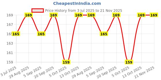 amazon.in Oblivion Silicone Wrist Bands for Washing Face – 2 Pieces, Mixed Colors, Water-Resistant, Soft & Stretchy, Prevents Water Dripping, Comfortable & Reusable Price History Graph from 3 Jul 2025 to 21 Nov 2025