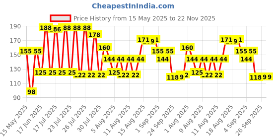 amazon.in Oblivion Small Lock for Luggage Bag 1 Pc - Copper Locks (20 mm) with 2 Additional Keys, Mini Travelling Locks Padlock for Suitcases, Small Bags, Home Shutters & Cabinets (Gold Colour) oblivion Price History Graph from 15 May 2025 to 22 Nov 2025