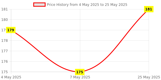 amazon.in Oblivion Smooth & Soft Fabric Most Creative Sleeping Mask with Cooling Pack Eye Masks for Men & Women with Ultra Soft Ear Plugs Reusable Ear Plugs for Sleeping. oblivion Price History Graph from 4 May 2025 to 25 May 2025