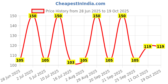 amazon.in Oblivion Soap Dispenser – 2-in-1 Soap Pump Dispenser with Dish Sponge Holder, Multi-Functional Double Layer Liquid Organizer for Kitchen Sink Countertop and Plastic Bathroom Accessories (Pack of 1) Price History Graph from 28 Jun 2025 to 11 Oct 2025