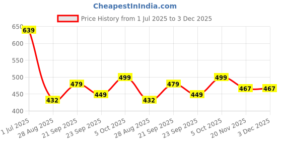 amazon.in Oblivion Solar Fountain Pump, Solar-Powered Water Multi-Spray Garden Feature for Outdoor Pond, Bird Bath, Floating with Multiple Spray Heads – Aerator Patio Kit (1Pc) Price History Graph from 1 Jul 2025 to 3 Dec 2025