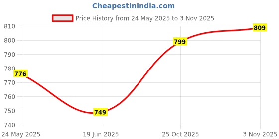 amazon.in Oblivion Stainless Steel Electric Kettle 1500 Watt (2 LTR) - Fast Boiling, Durable & Efficient, Cordless Design, Auto Shut-Off, 360° Swivel Base, BPA-Free, Perfect for Home, Office, and Travel Price History Graph from 24 May 2025 to 3 Nov 2025