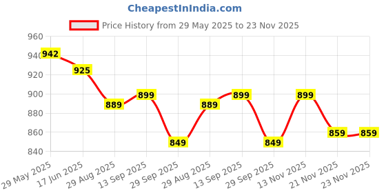 amazon.in Oblivion Stainless Steel Large Capacity Electric Kettle (1500W / 1.5 Ltr.) Fast Boil, Durable, Cordless, Auto Shut-Off, 360 Degree Base, Ideal for Home & Office Use Price History Graph from 29 May 2025 to 23 Nov 2025