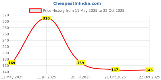 amazon.in Oblivion Steel Plant Cutter Gardening scissors Tools - Flower Cutter/Garden Shear/Pruner |cutter for plants oblivion Price History Graph from 11 May 2025 to 22 Oct 2025