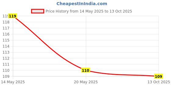 amazon.in Oblivion Super Soft Foam Ear Plugs for Noise Reduction | Soundproof Ear Protection Use for Underwater, Meditation, Study, Flight Travel & Sleeping (1 Pair) oblivion Price History Graph from 14 May 2025 to 13 Oct 2025