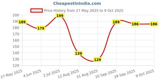 amazon.in Oblivion Swan Drain Strainer For Draining Kitchen Waste In Sinks And Wash Basins. Price History Graph from 27 May 2025 to 8 Oct 2025