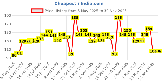 amazon.in Oblivion Toothbrush Container, Cover, Holder, Case for Adults and Family- Pack of 4 | Tooth Brush Travel Covers, Portable Toothbrush Container for Trip | Anti Bacterial Toothbrush Case Box oblivion Price History Graph from 5 May 2025 to 30 Nov 2025